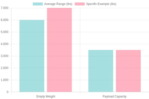 Food Truck Weight Comparison