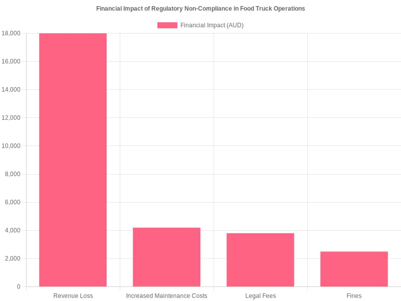 Financial Impact of Regulatory Non-Compliance in Food Truck Operations
