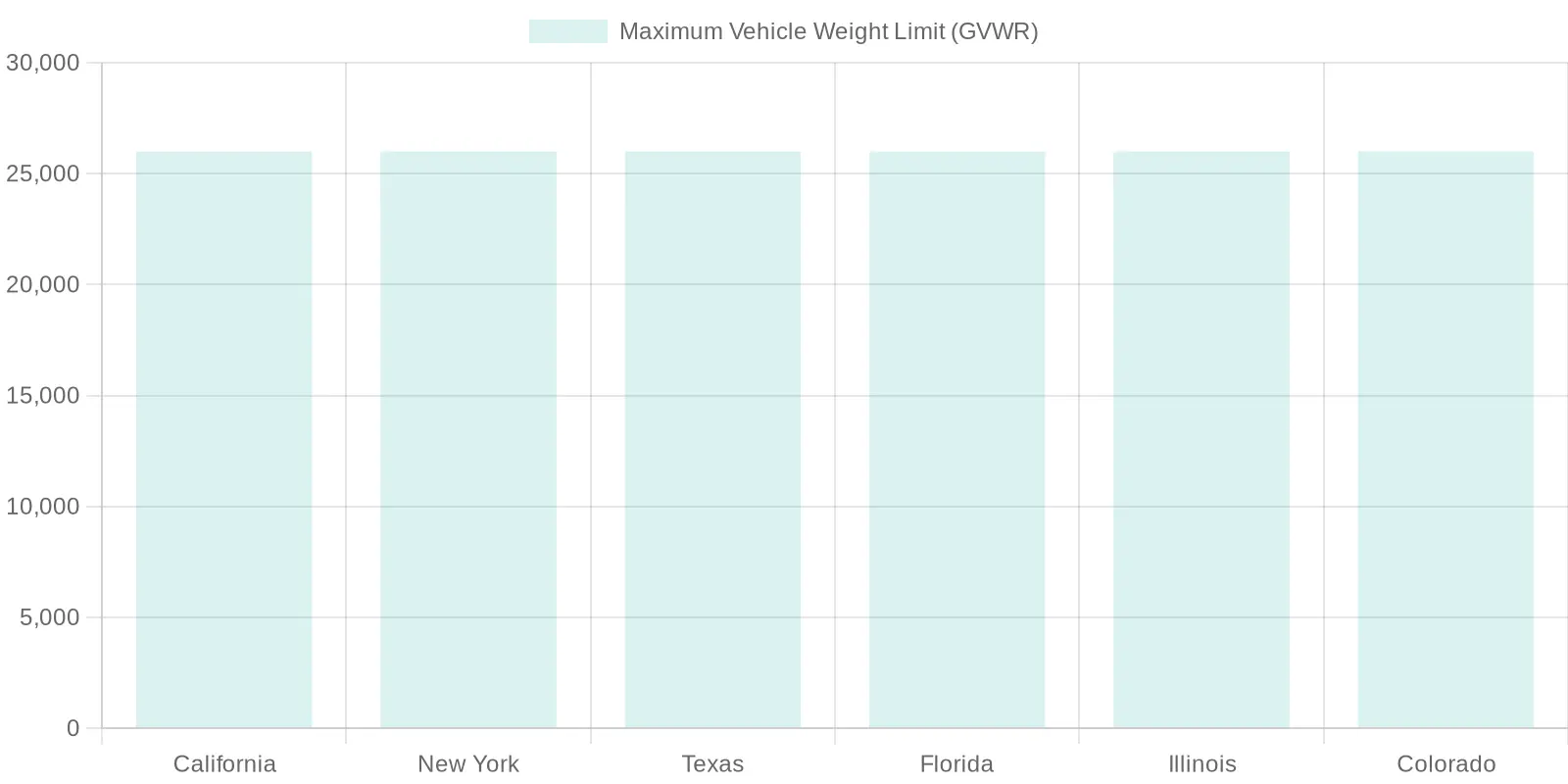 Food Truck Maximum Vehicle Weight Limits by State