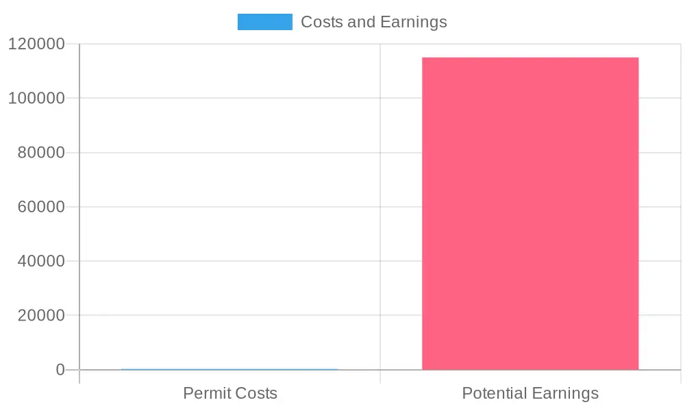 Food Truck Permit Costs vs. Potential Earnings in New Jersey