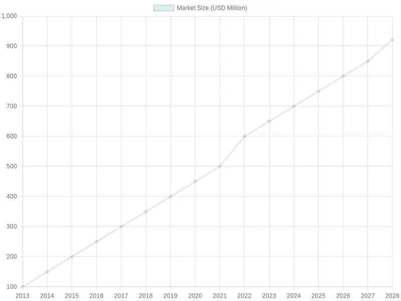 Market Size Growth Over Years
