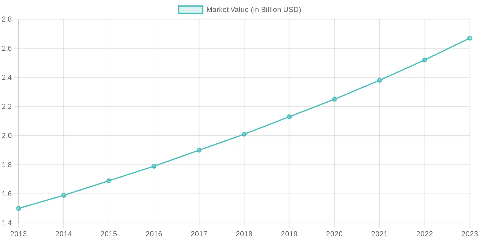 Market Value Growth over Years