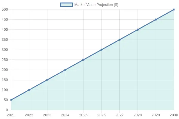 Market Value Projection Over Years