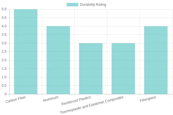 Material Durability Ratings