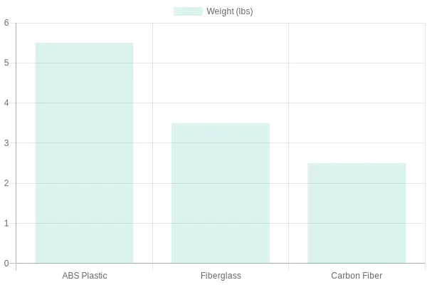 Comparison of Material Weights