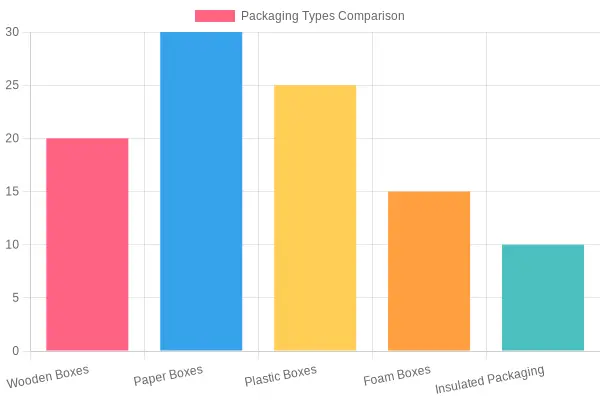 Comparison of Disposable Food Packaging Types