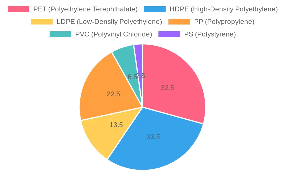 Global Average Recyclability Rates of Plastics (2024-2026)