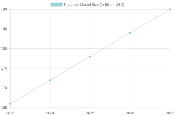 Projected Market Size Over Time