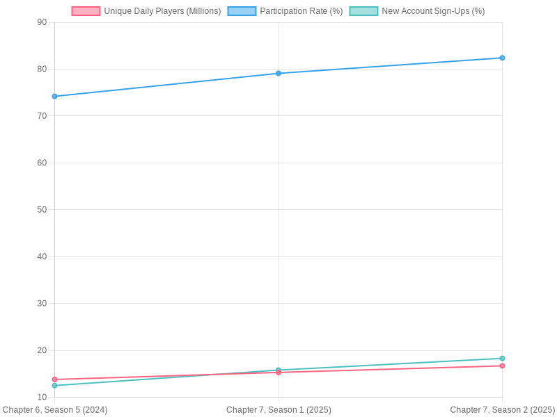 Food Trucks in Fortnite Engagement Metrics
