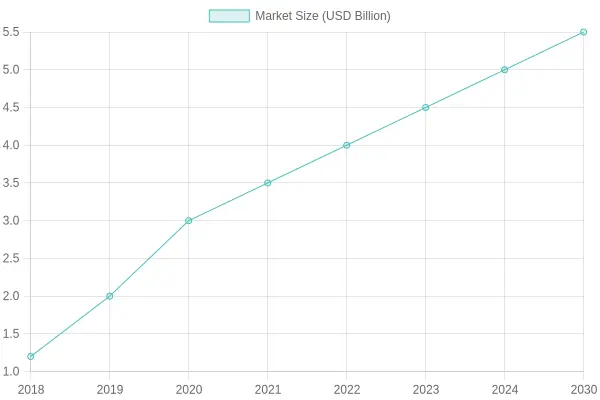 Food Truck Market Size Over Years