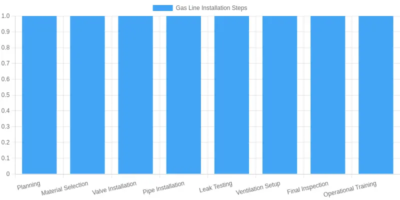 Gas Line Installation Steps