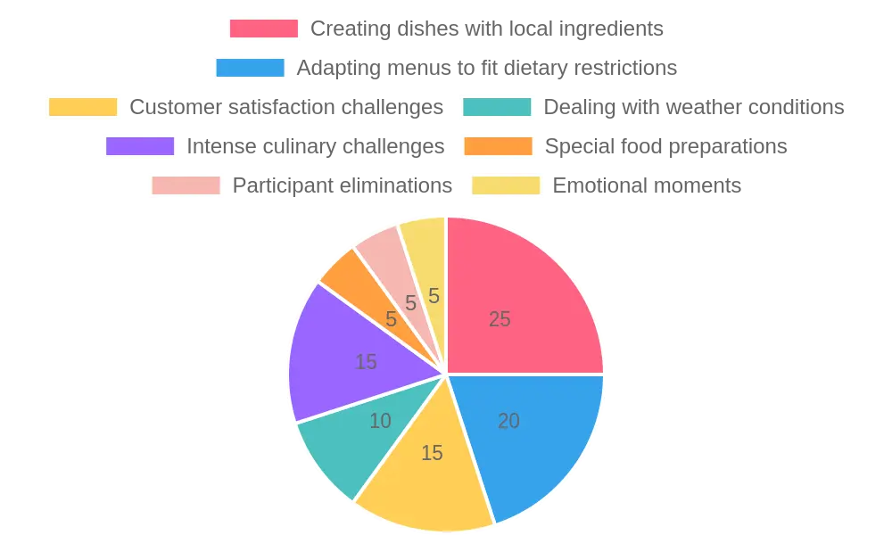 Challenges and Key Moments in the Great Food Truck Race 2023