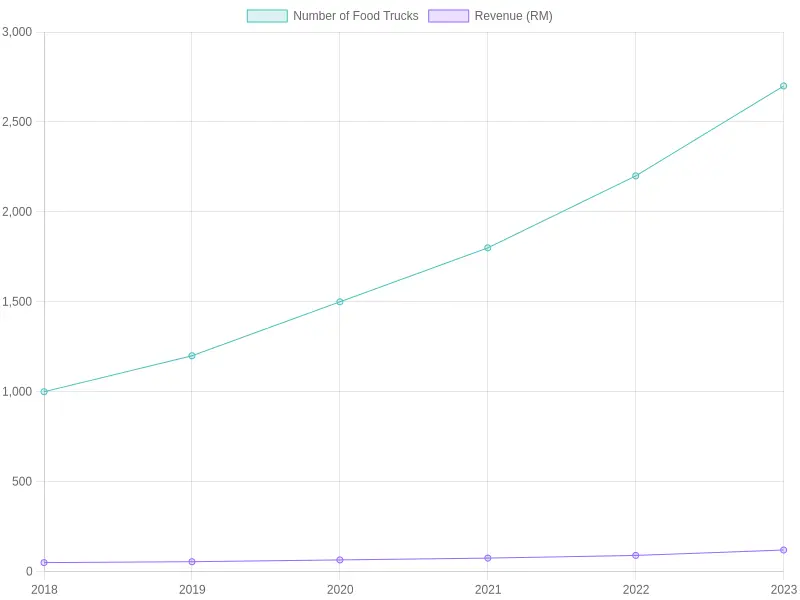 Growth of Food Trucks and Revenue Over the Years