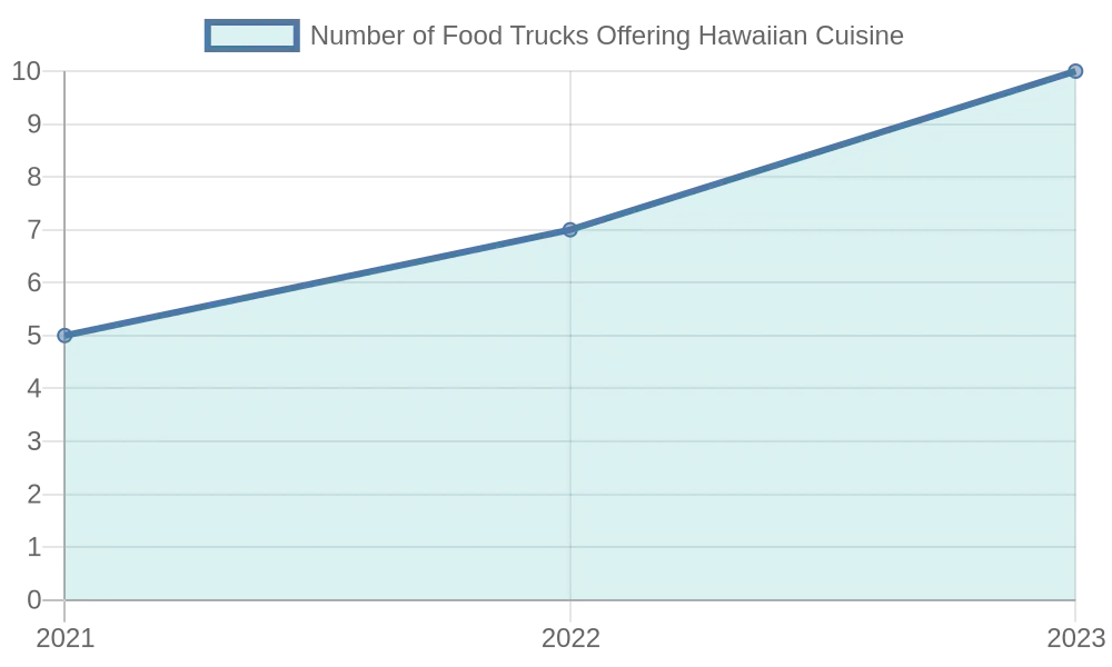 Growth of Hawaiian Food Trucks in Charlotte