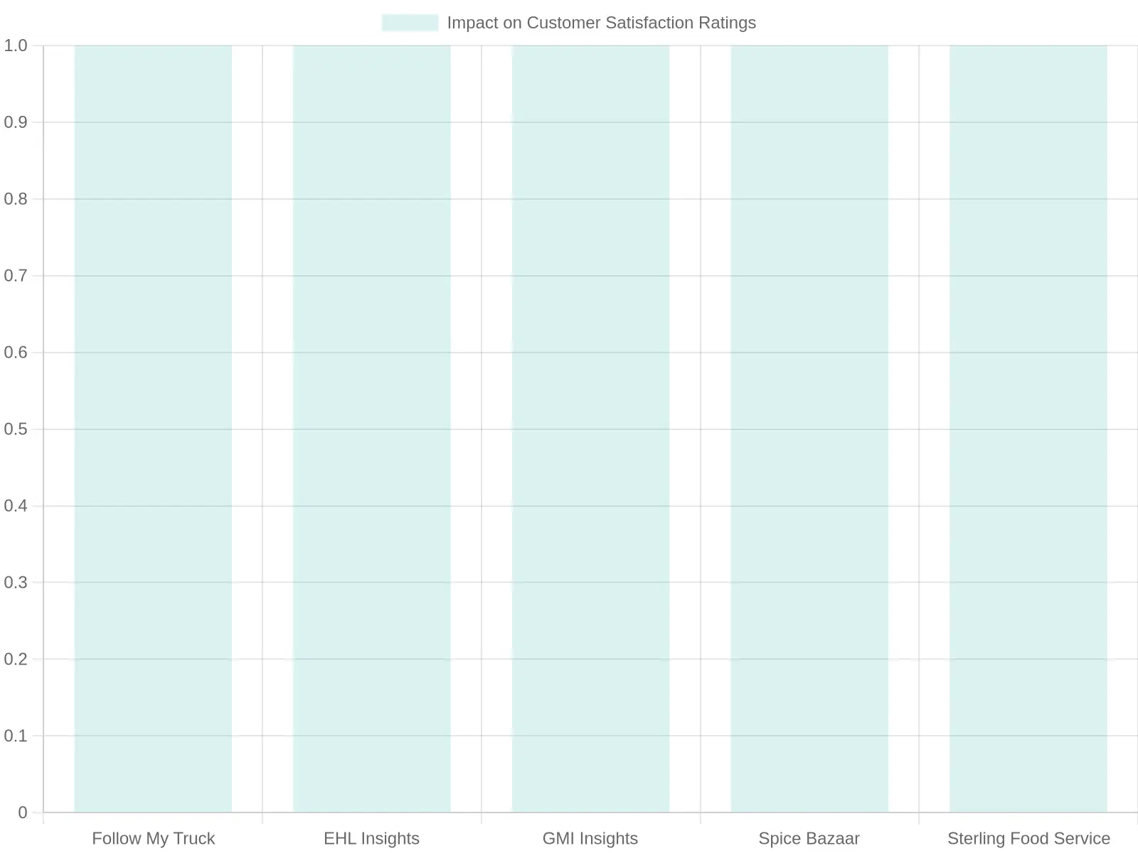 Menu Diversification Impact on Customer Satisfaction Ratings