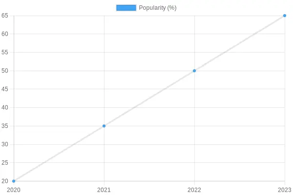 Popularity Over Time