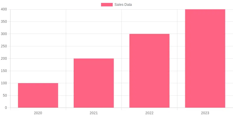 Sales Data Overview