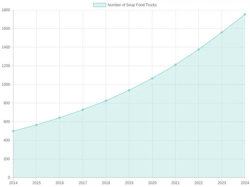 Growth of Soup Food Trucks
