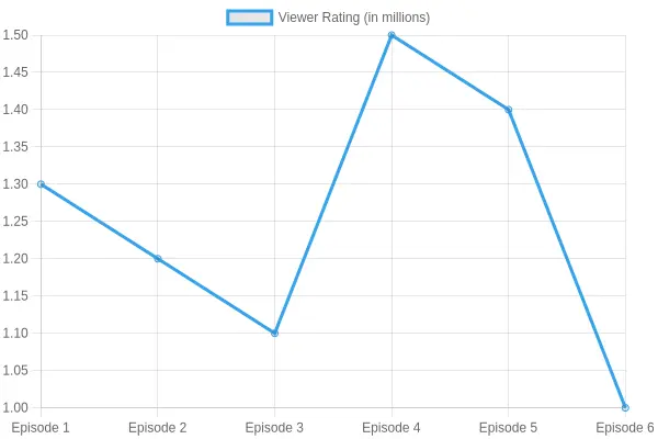 Viewer Ratings by Episode