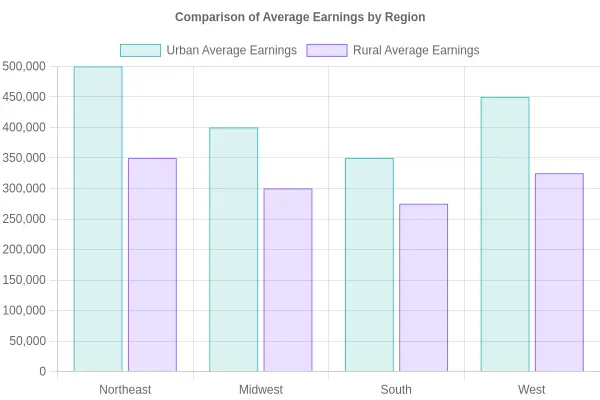 Average Earnings of Food Trucks by Region