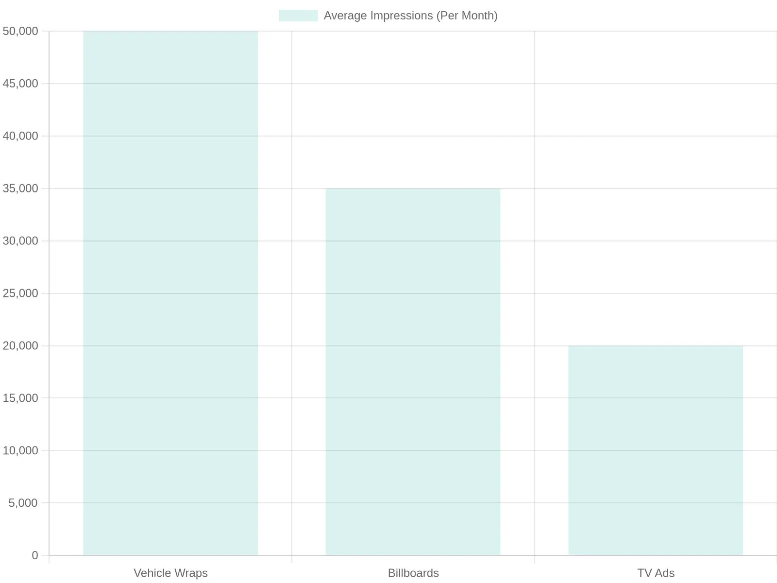 Average Impressions Chart