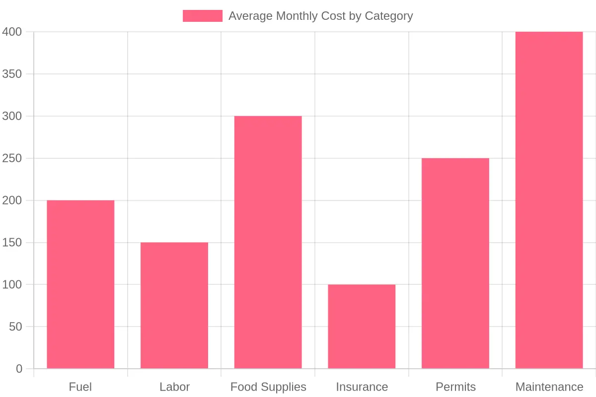Average Monthly Cost by Category