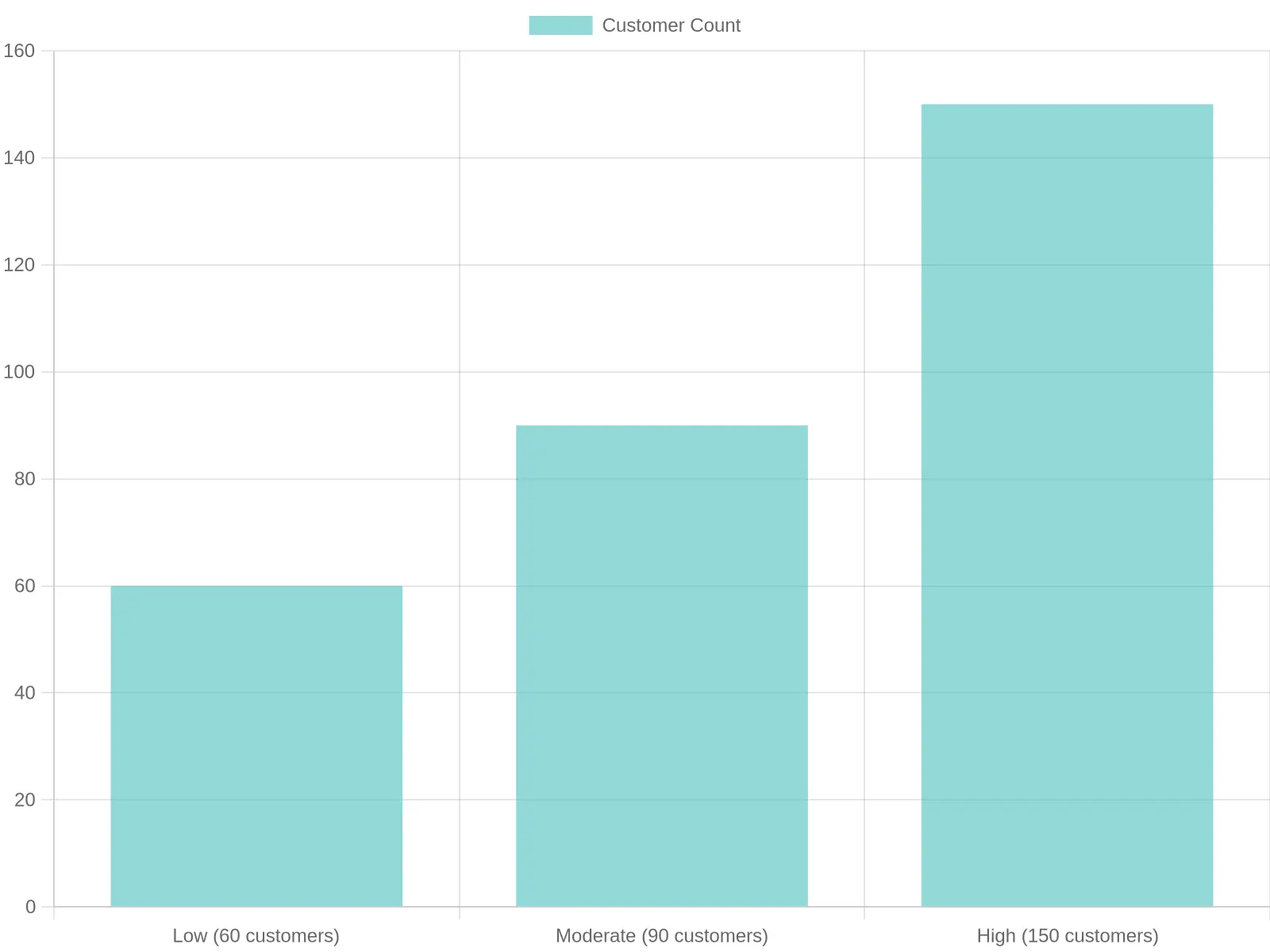Customer Count and Profit Margin Analysis