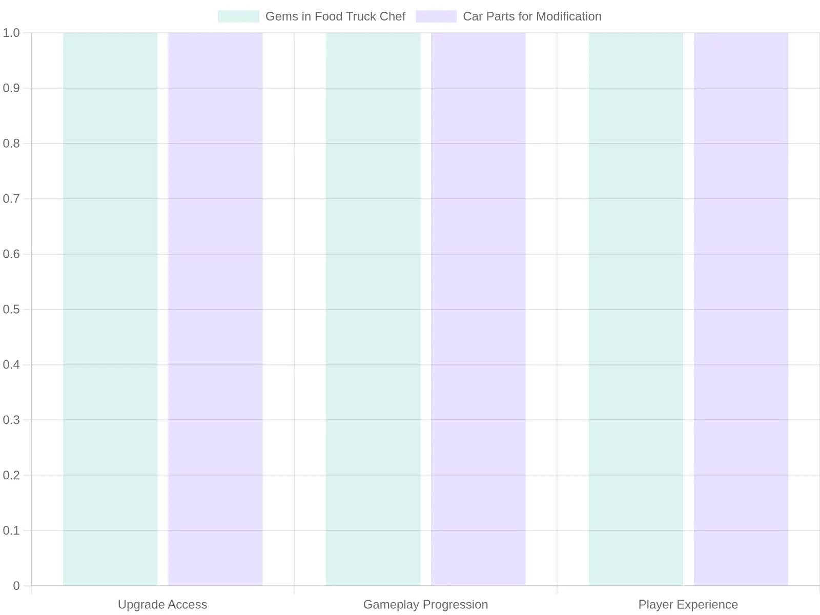 Comparison of Importance Between Gems and Car Parts