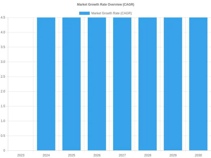 Food Truck Market Growth Rate Overview