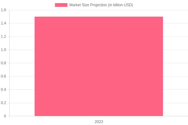 Market Size Projection for 2023