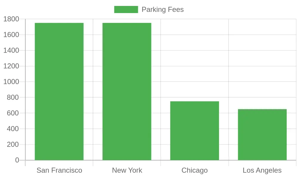 Parking Fee Comparison in Cities
