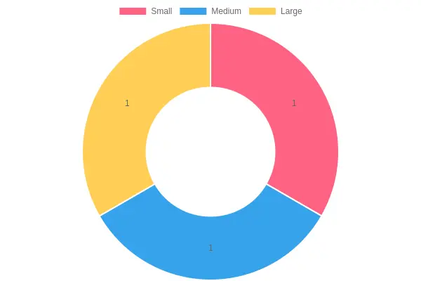 Food Truck Size Categories Distribution