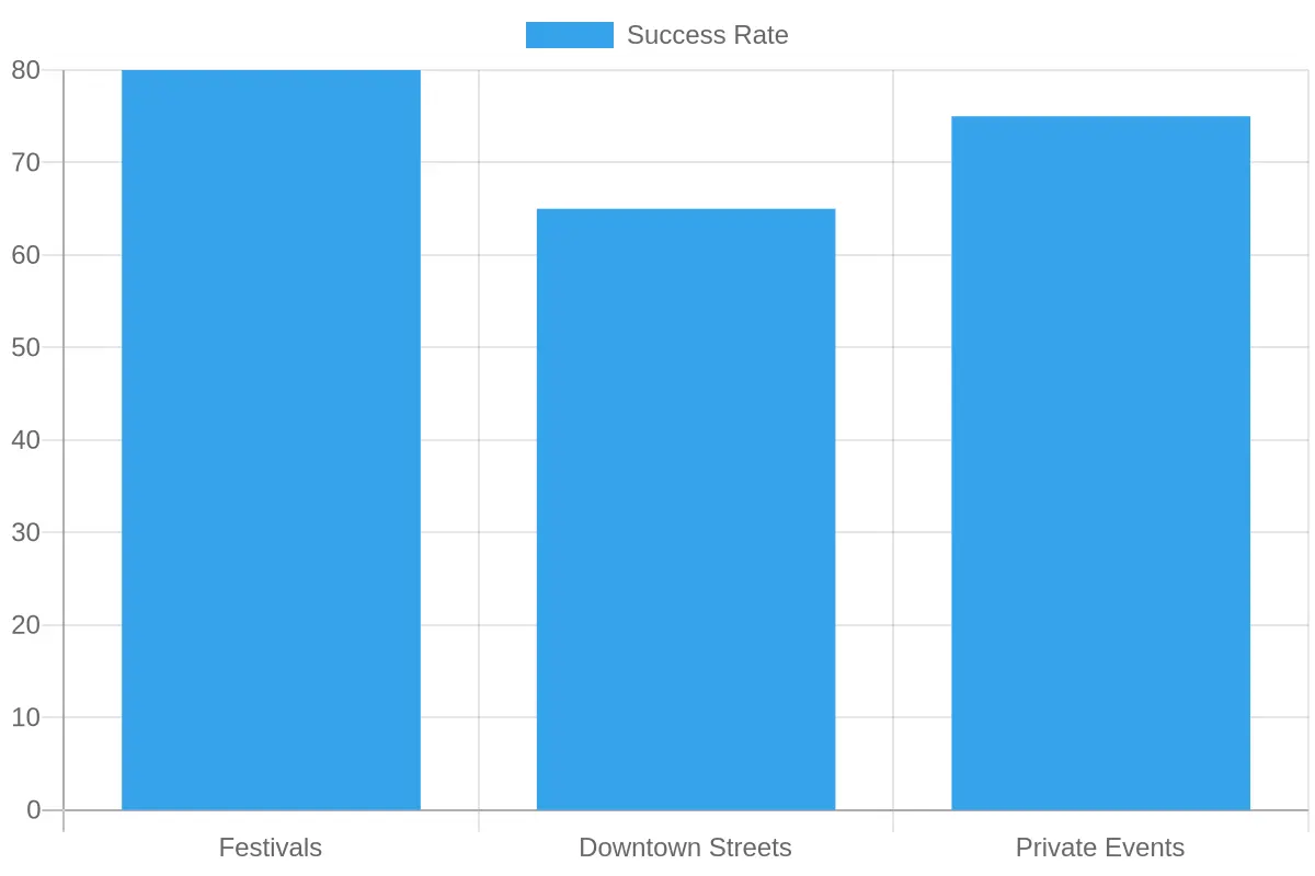 Success Rate by Location Type