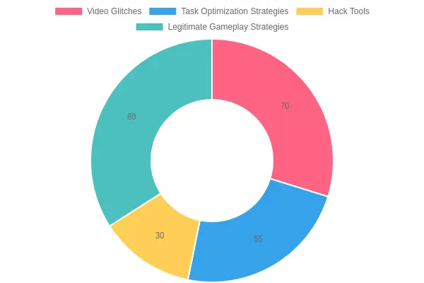 User Success Rate by Category