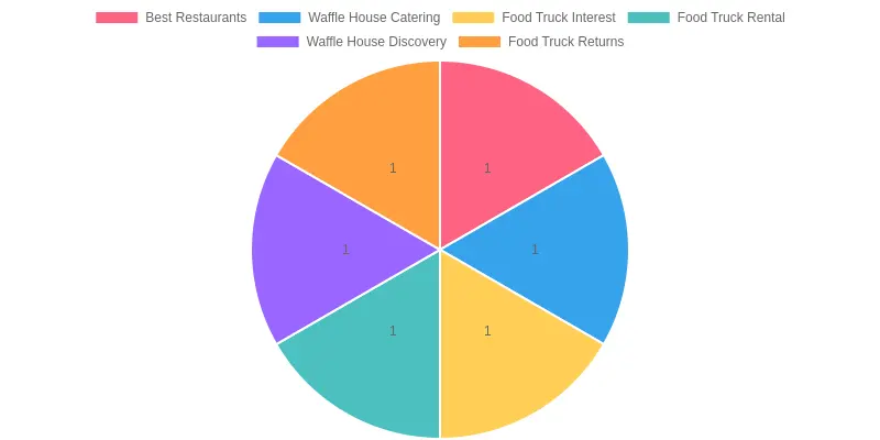 Waffle House Food Truck Design