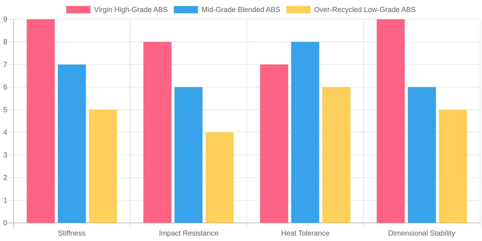 Grouped bar chart comparing stiffness, impact resistance, heat tolerance, and dimensional stability across virgin, mid-grade, and over-recycled ABS plastic grades.