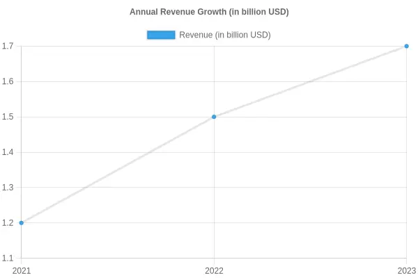 Annual Revenue Growth