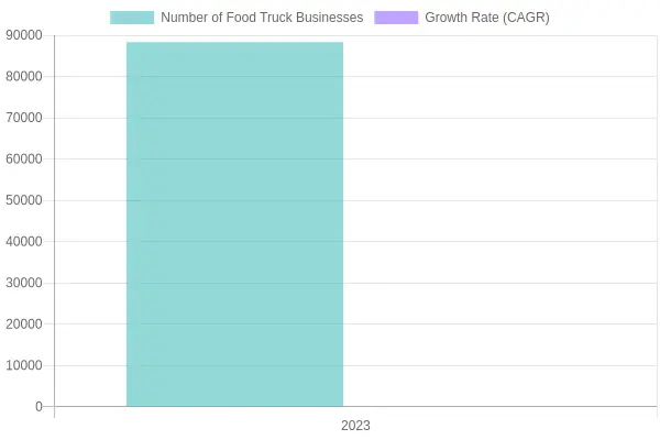 Growth of Food Truck Businesses in 2023