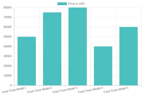 Chart of Food Truck Prices