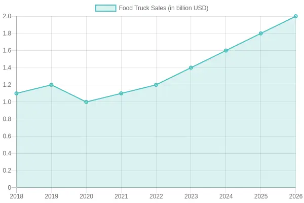 Food Truck Sales Growth