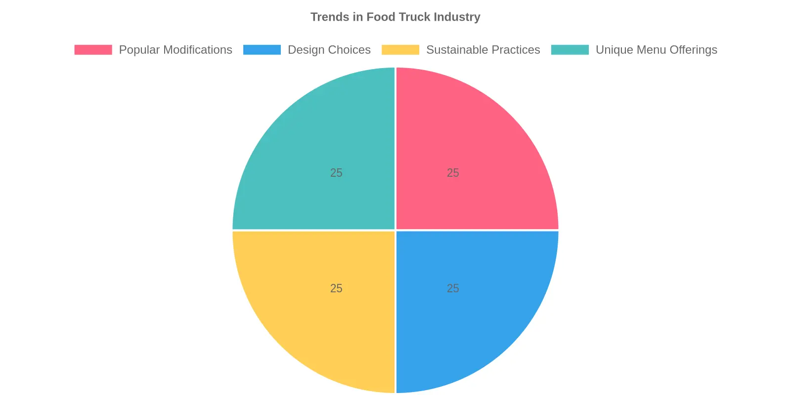 Trends in Food Truck Industry