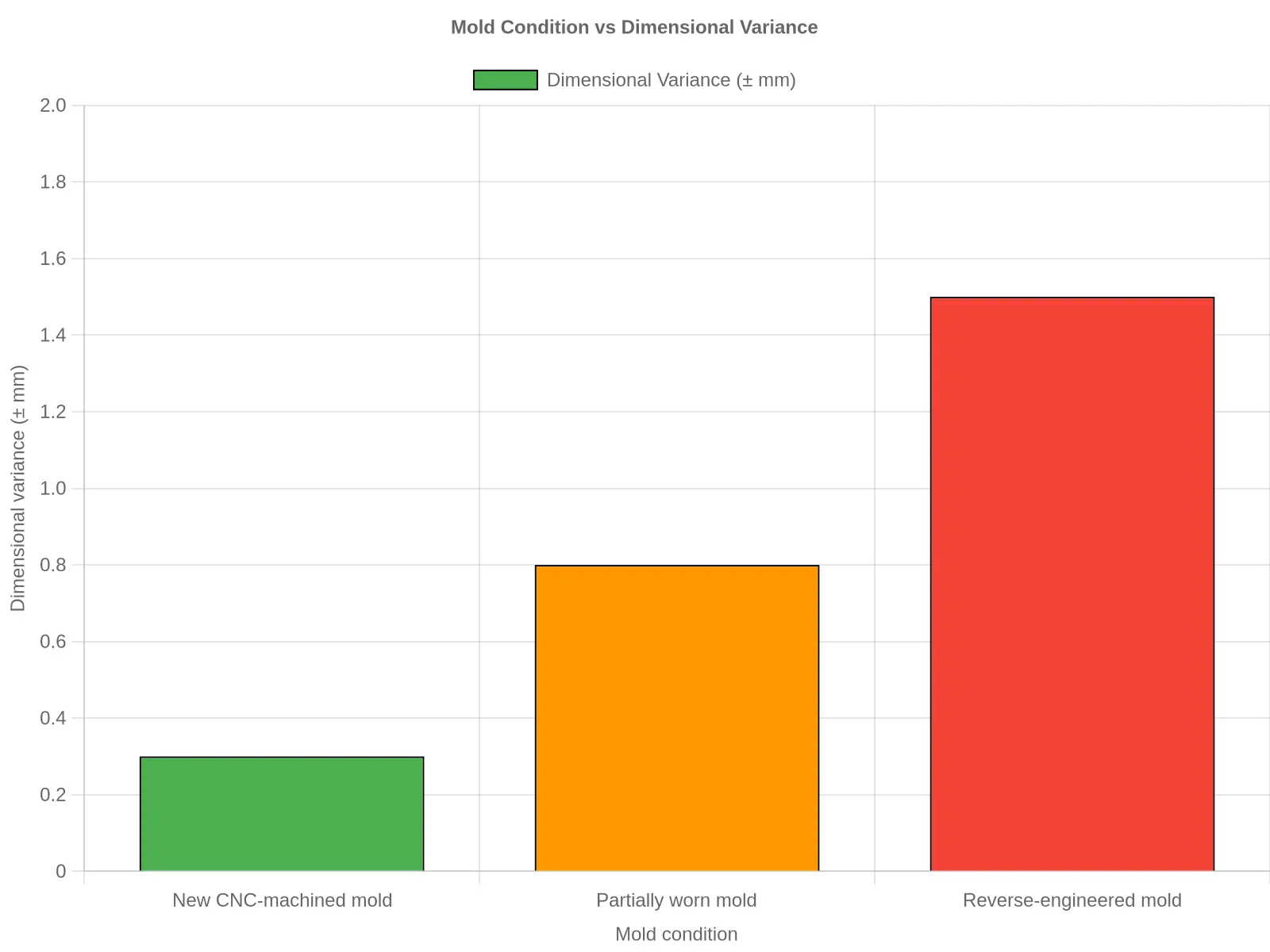 Bar chart comparing dimensional variance across new CNC-machined, worn, and reverse-engineered molds