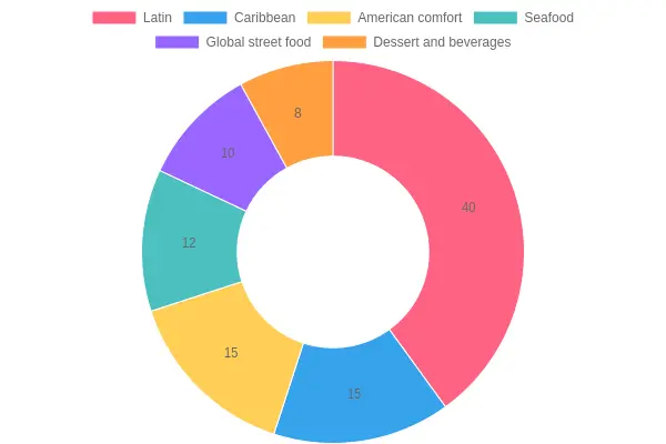 Doughnut chart showing the share of Wharf Miami food truck vendors by cuisine type, led by Latin stalls at 40%