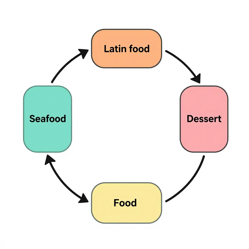 Simple 2D flowchart showing the repeating rotation of Wharf Miami food truck vendor categories, with a Latin stall node flowing into seafood, comfort food, and dessert nodes, then looping back to the start